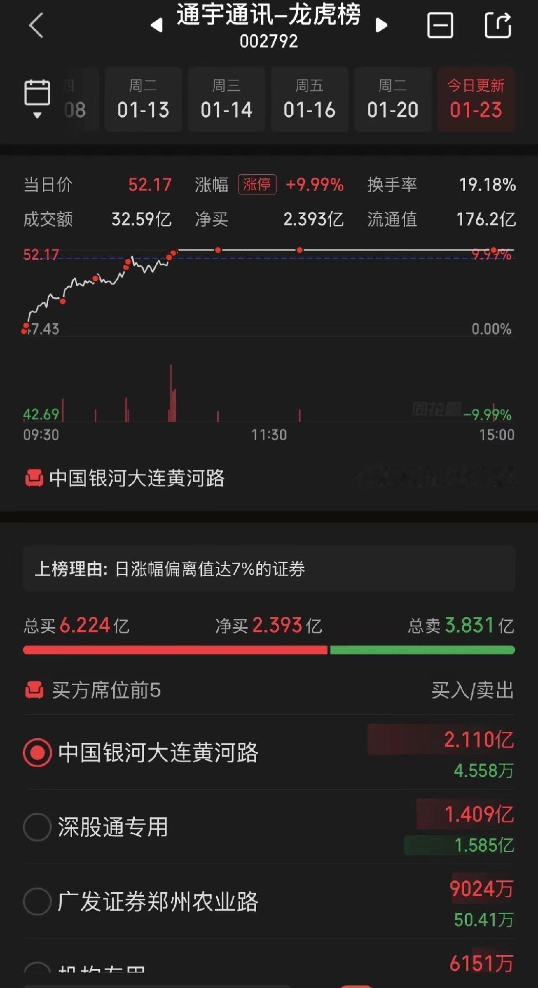 “陈小群”席位限时回归！2.11亿封停商业航天班级的“通宇通讯”。他常用的席