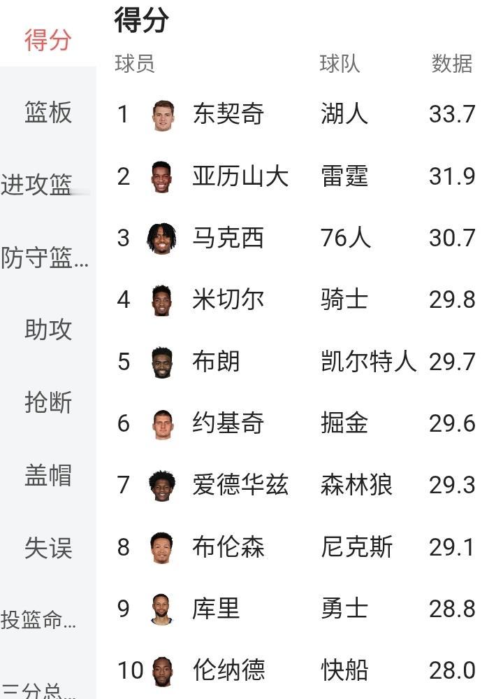 赛程已过40％，仍有8名球员场均得分超过29分，NBA迎来“得分盛世”。东契奇
