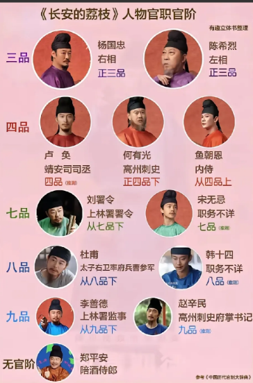 最近《长安的荔枝》正在热播，我看了四集。我发现社会几千年也未曾有过实质改变。科技
