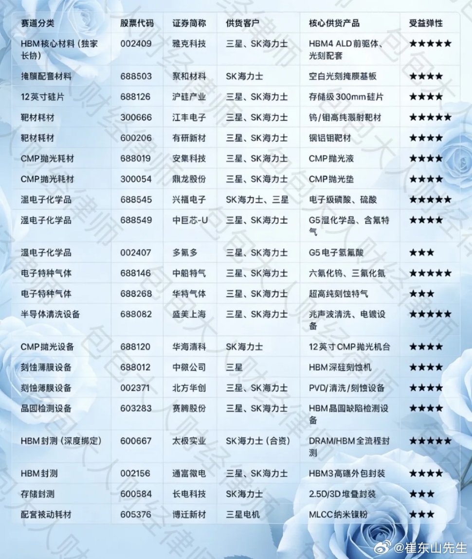 韩国四万亿存储扩产，建议这样思考，附概念股和图表。先亮明观点：利好好半导体上有材