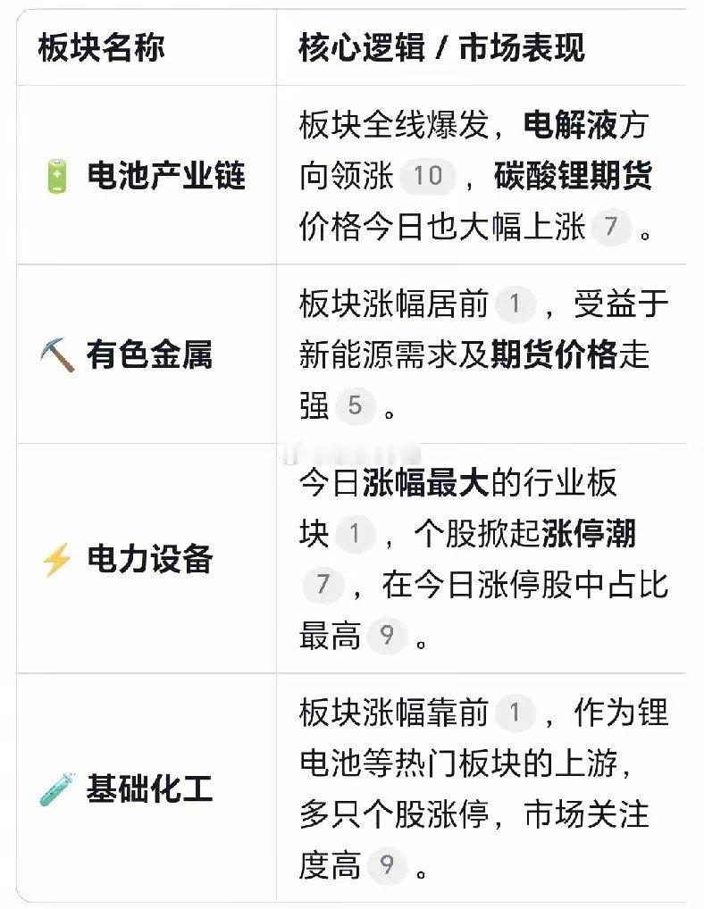 明天周五按需上车！1.电池天赐材料、宁德时代、孚日股份、华盛锂电2.有色金属