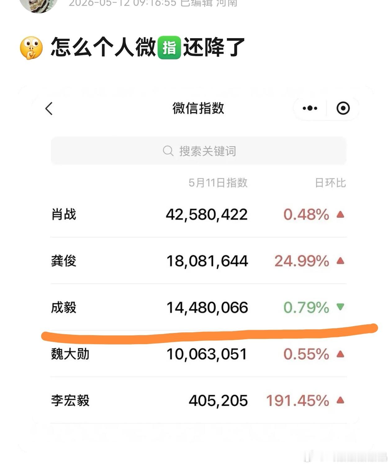 优酷招商大会微指百指剧指数和个人指数不匹配，说明下水了呗