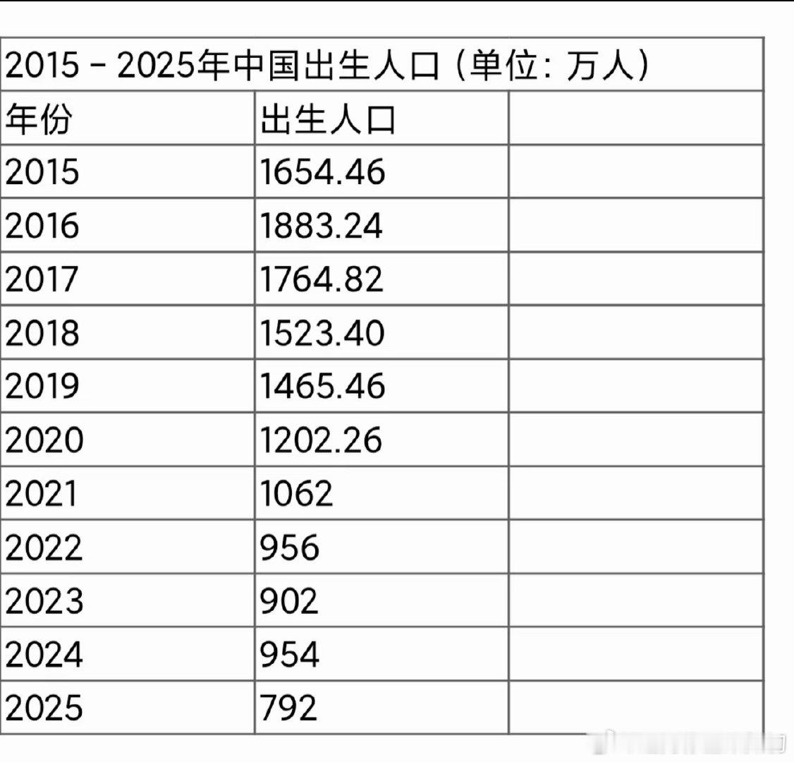 看了下2025新生儿数量都没有2015年的一半了。真的有点夸张。我外婆是新中国成