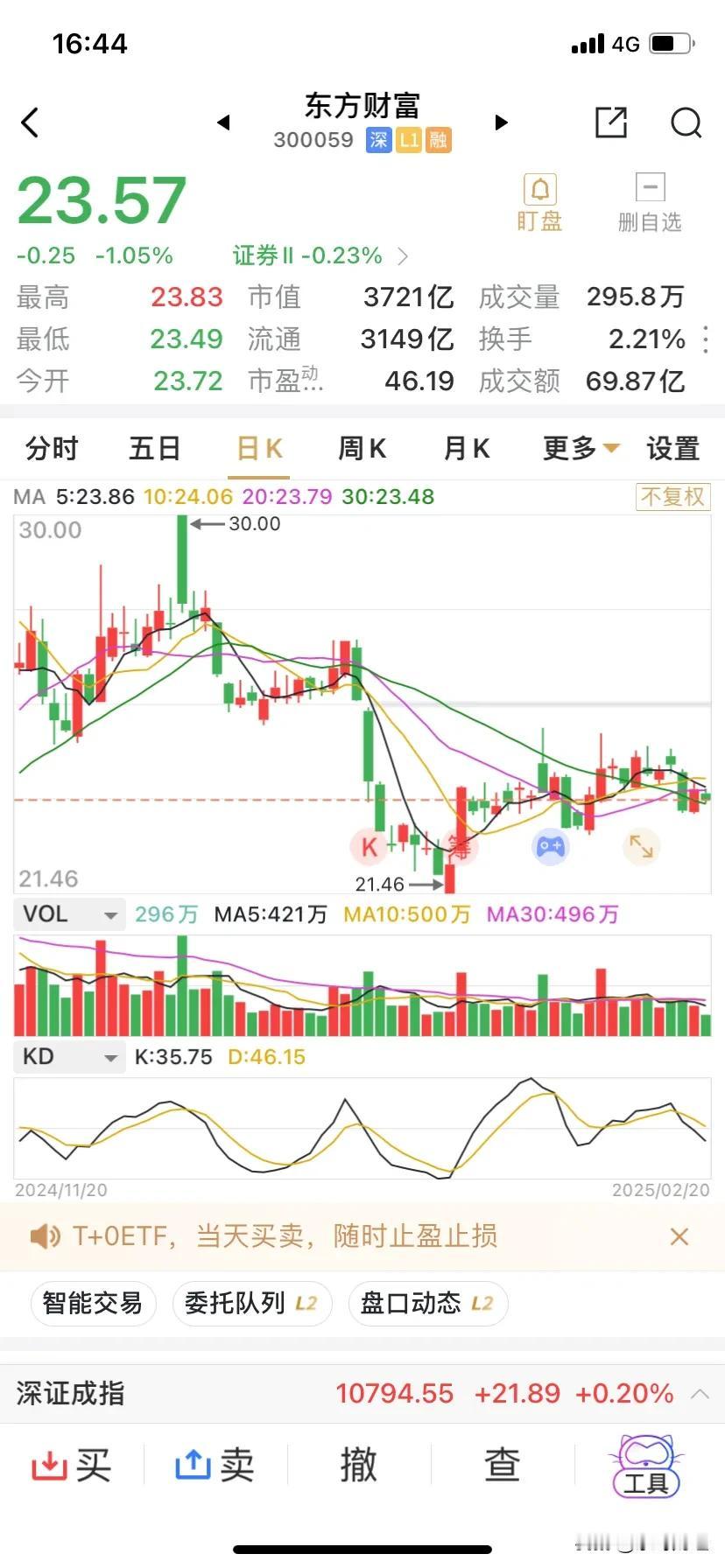 东方财富的目前纠结的走势个人倾向于等待机会。等待3月15日的2024年的年报及一