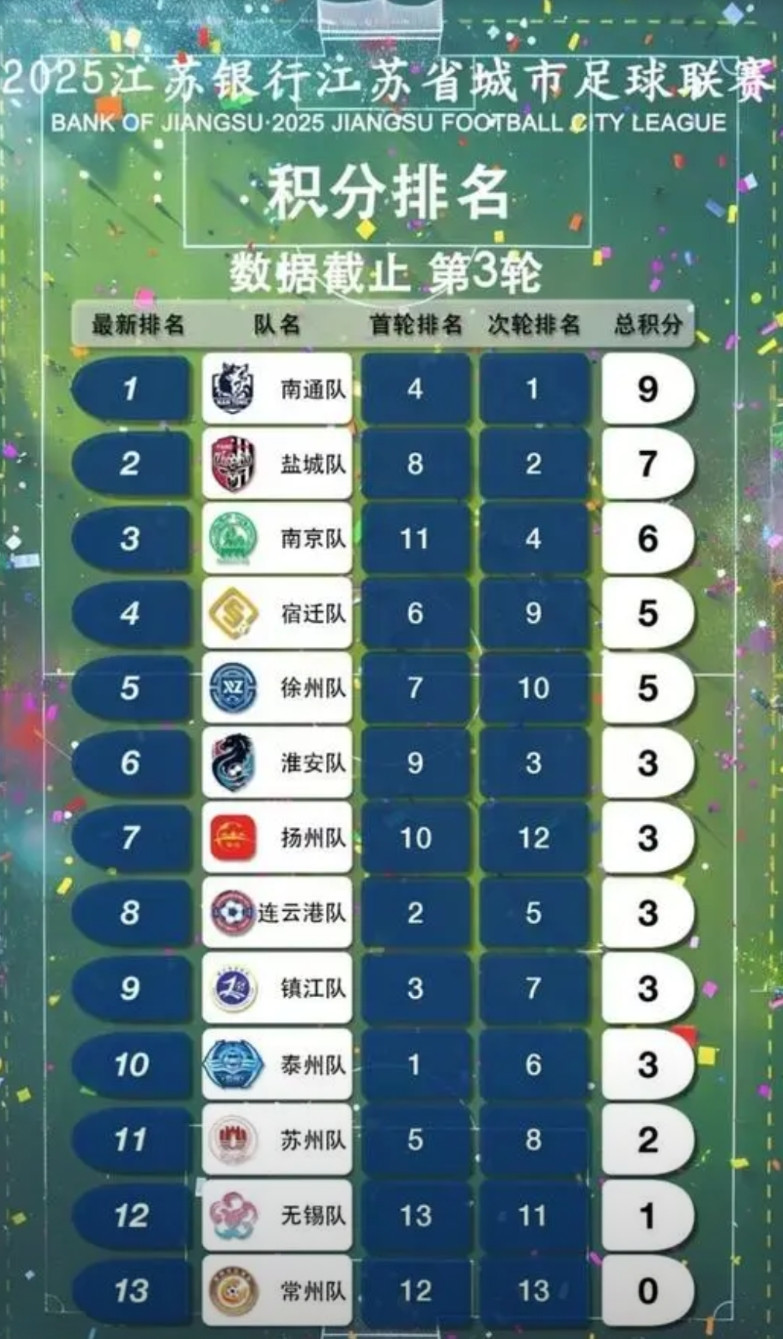 “苏超”越来越怪了，网友的评论更怪。有人说整个联赛一共13支球队，其余12个球队