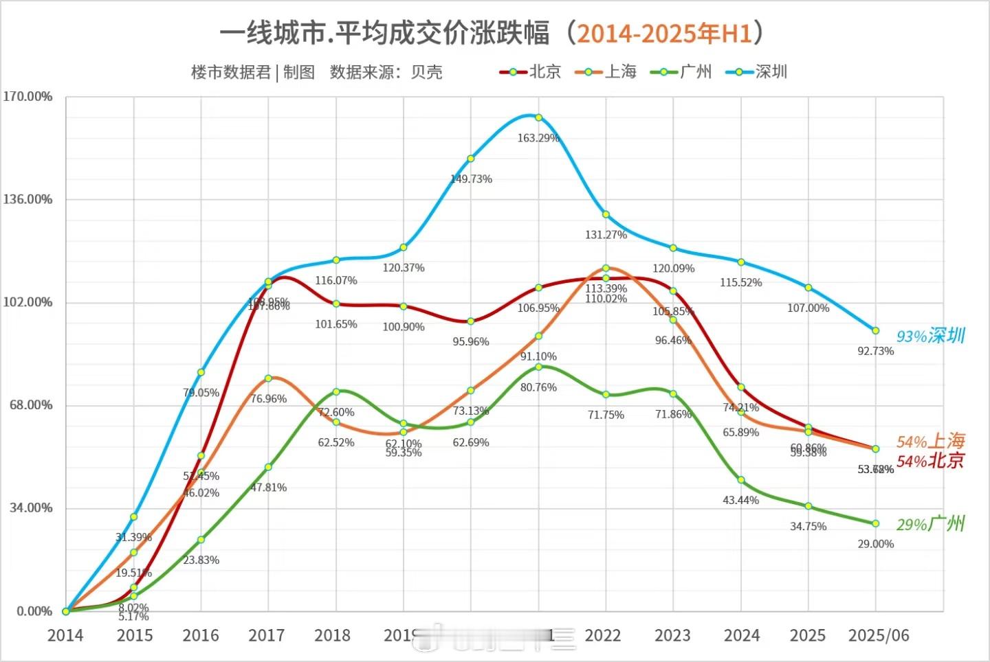 A股北京上海深圳广州房价2014到2025年涨跌幅——2014年购买，2021年