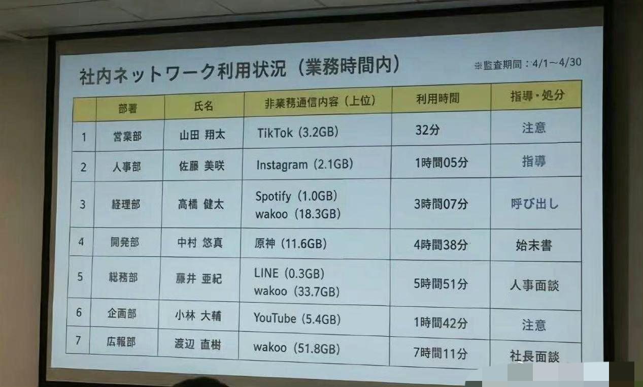 想不到日本会社的员工上班摸鱼也挺严重的，谁说国外的公司不监视员工的上班情况。这是