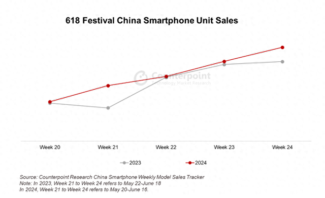 中国智能手机市场618出货数据出炉