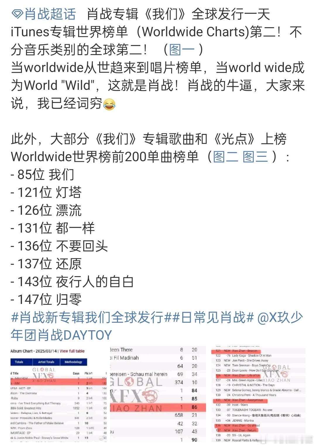 肖战新专辑《WM》全球发行仅一天，已经登上itunes专辑全球日榜第二，还在21