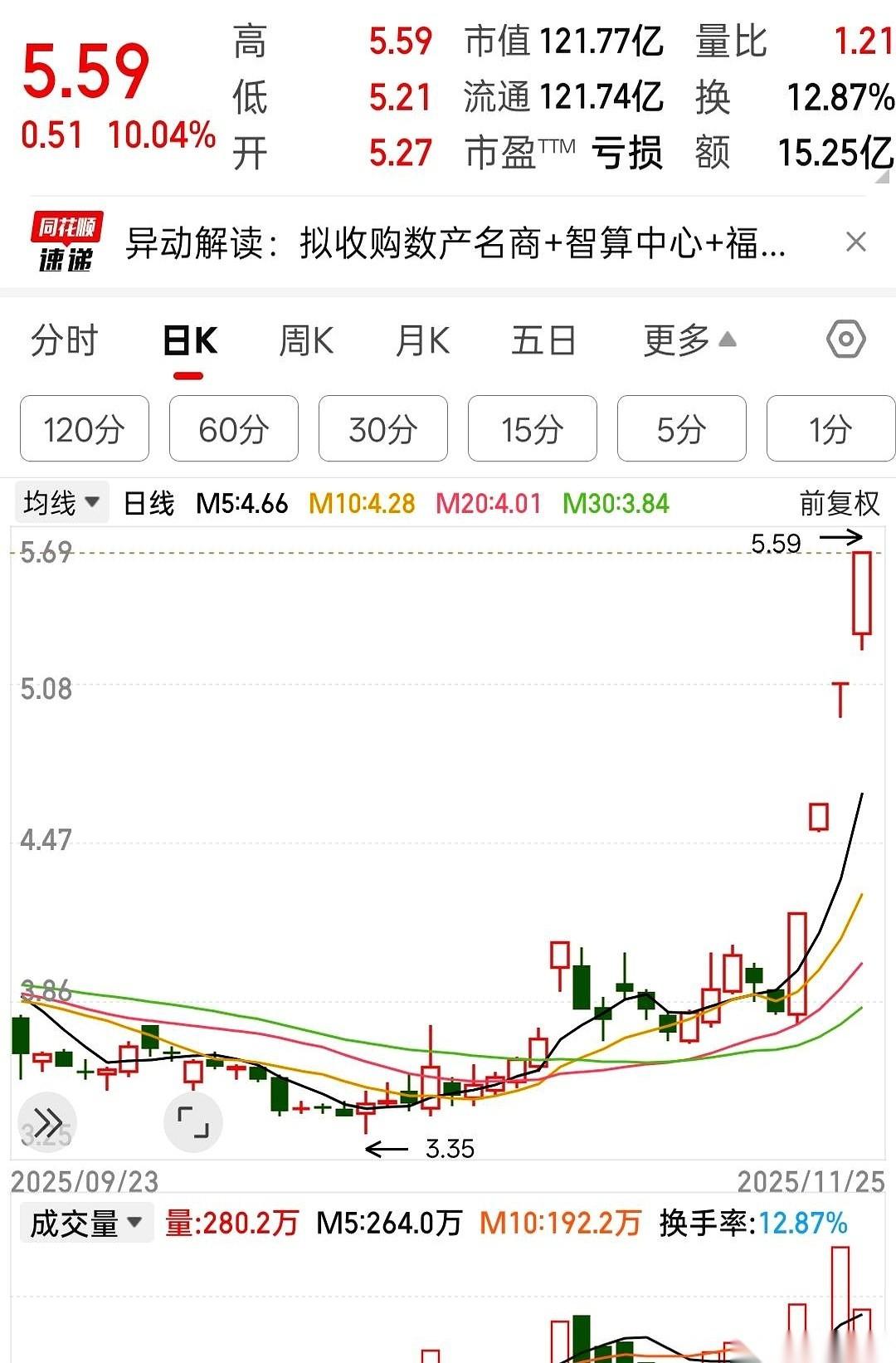 疯了，彻底疯了。4天，4个一字涨停板，车门焊死，想挤进去看一眼的机会都不给。