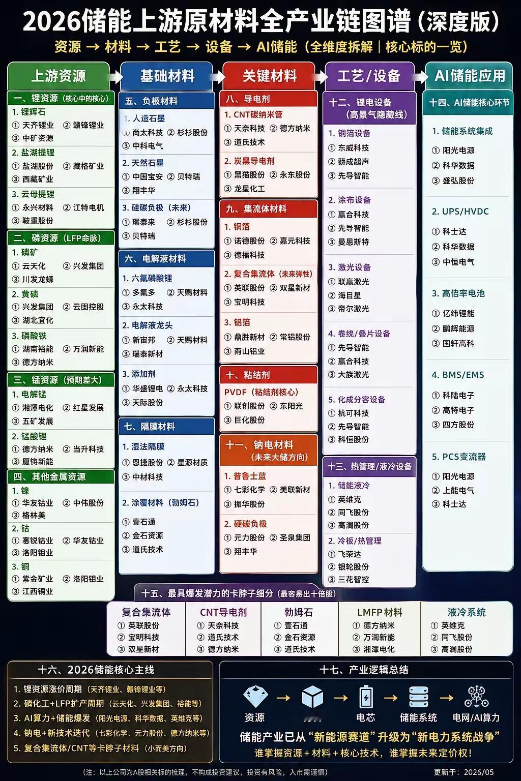 2026储能全产业链全景图！下一个十倍机会都在这里🔥储能，早已不是单纯的