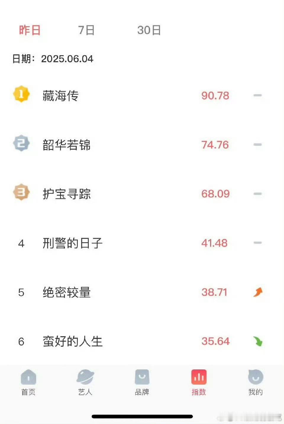 藏海传救了优酷啊，沉寂五年以后终于又在v榜电视剧榜90分档出现优酷的剧了藏海传