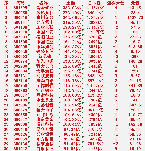1月23日，成交金额最多的30名单汇总紫金矿业：近3日成交额333.03亿