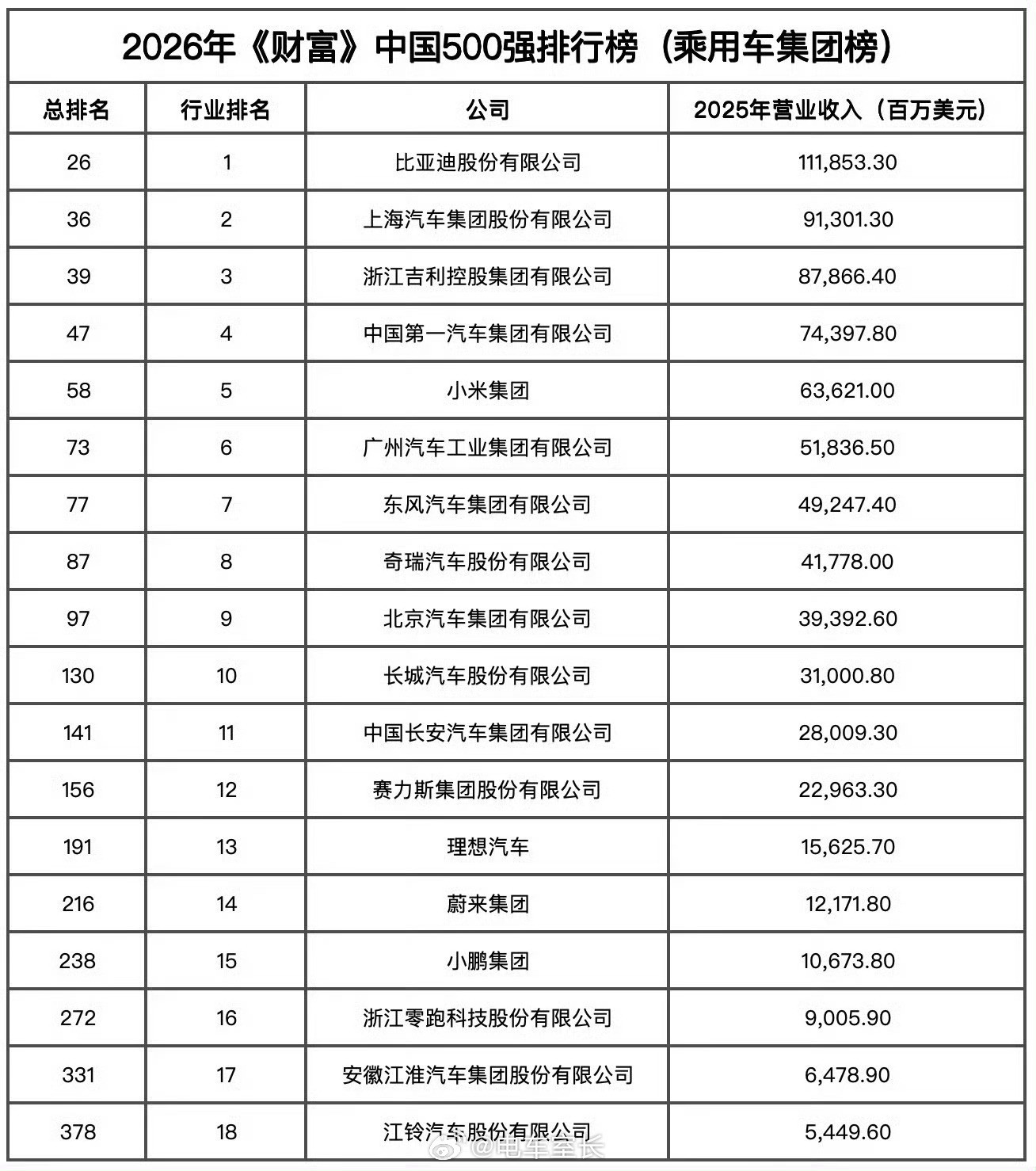 最新中国500强2026《财富》最新500强中国车企排名来了