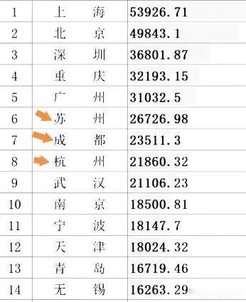 2024年杭州市的经济总量与成都市差距并不是很大，当然武汉与杭州之间的差距也是非