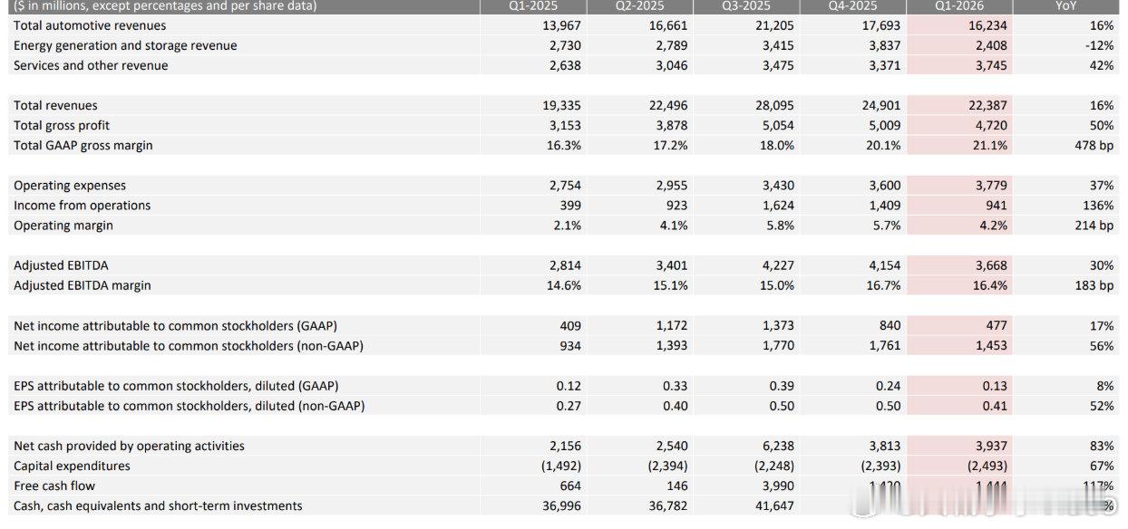 【特斯拉一季度净利润4.77亿美元特斯拉一季度净利润增长17%】美东时间4月22