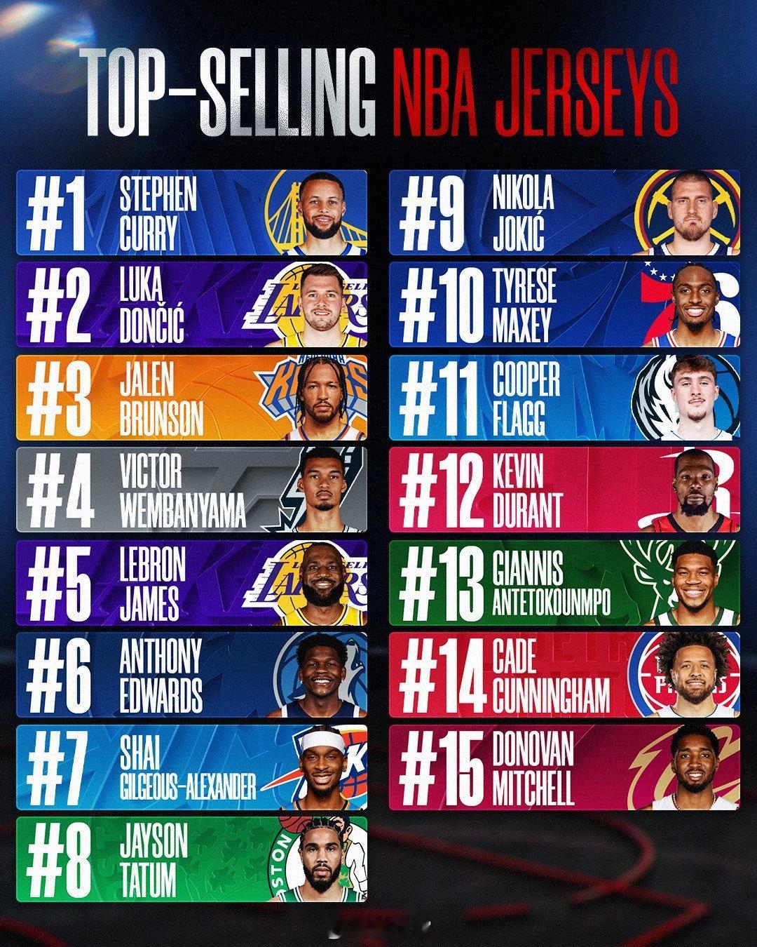 NBA本赛季球衣销量榜，库里高居榜首。