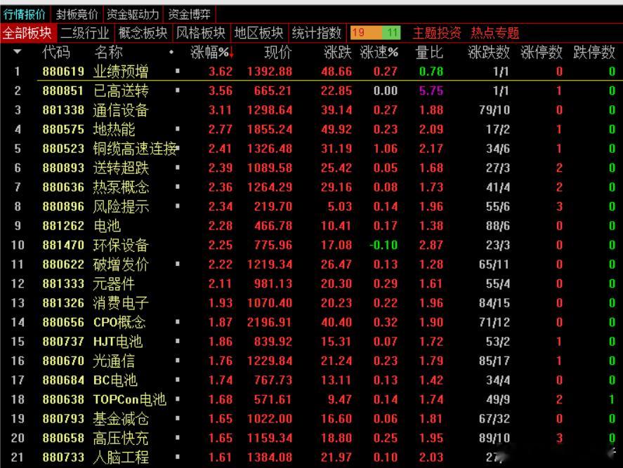 AI量化机器人主导A股短线市场之后，市场的波动越来越逆人性，利好高开低走，利空低