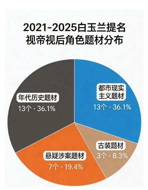 业内预测2026白玉兰视帝视后得奖几率！娱理是新浪旗下自媒体团队，他们根据近五