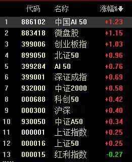 AI50领涨，意味着什么？盼星星盼月亮，今天中国AI50终于领涨了；今天盘