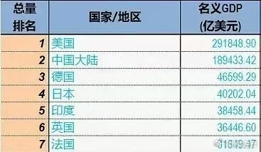 单挑日本！全球第一经济大省诞生，GDP首破4万亿美元根据国际货币基金组织（IMF