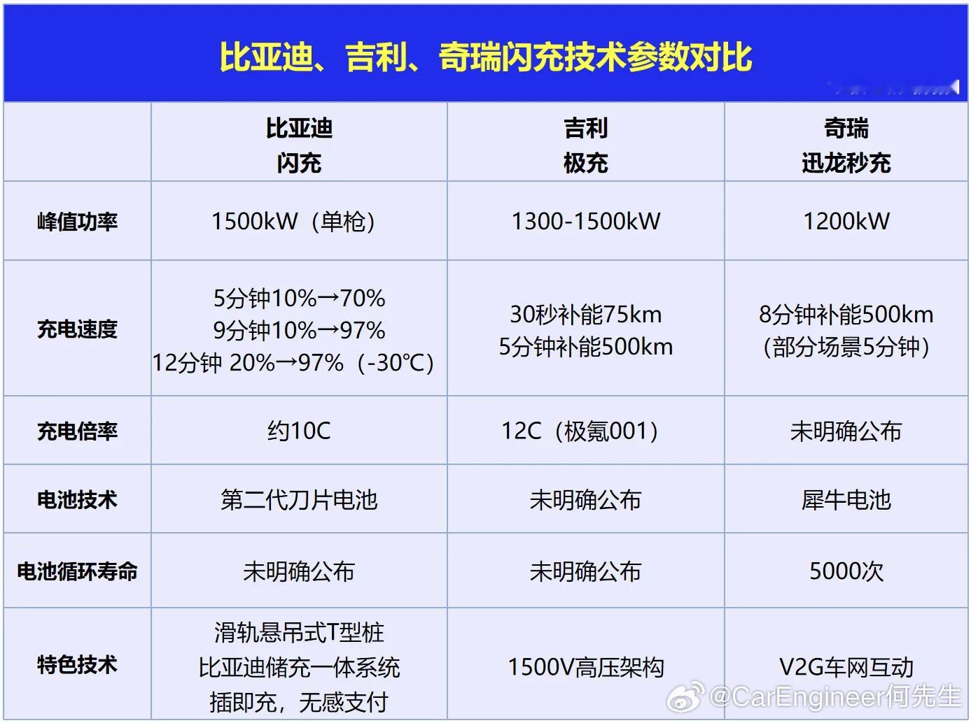 比亚迪，吉利，奇瑞纷纷推出了闪充技术。从技术路线上来说，应该是差不多的：都是电池