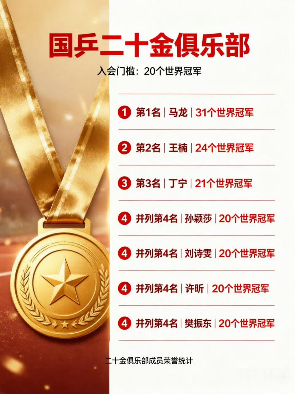 孙颖莎不参加乒超大连站的比赛，应该是为了配合国乒的亚运会备战训练。作为唯一的三连