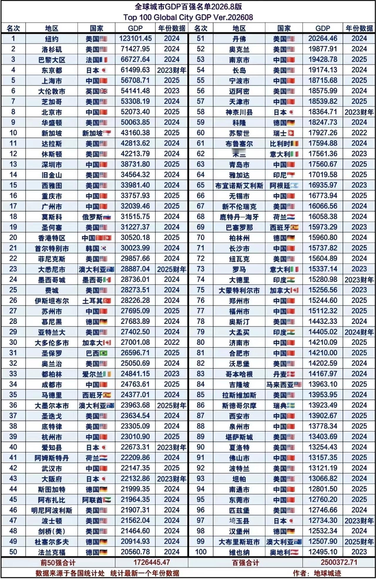 全球城市gdp总量百强榜，福州位列全球第77名！