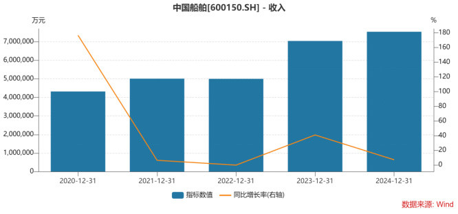 中国船舶业绩扭亏背后: 去年营收增速大幅放缓, 核心主业毛利率承压