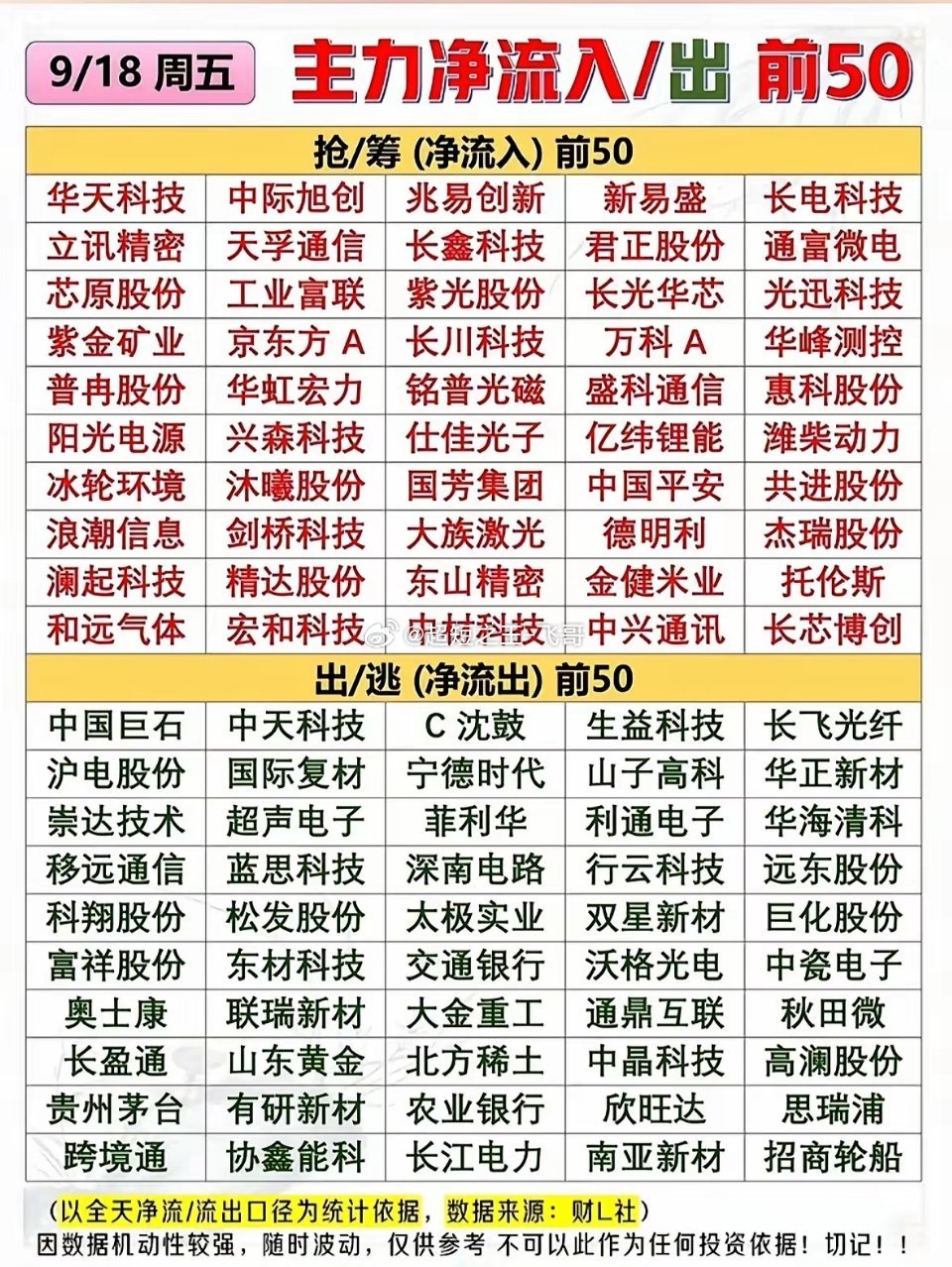 盘面数据观察这份是9月18日的主力资金榜单，划分成两大清单：主力资金抢筹净流入前