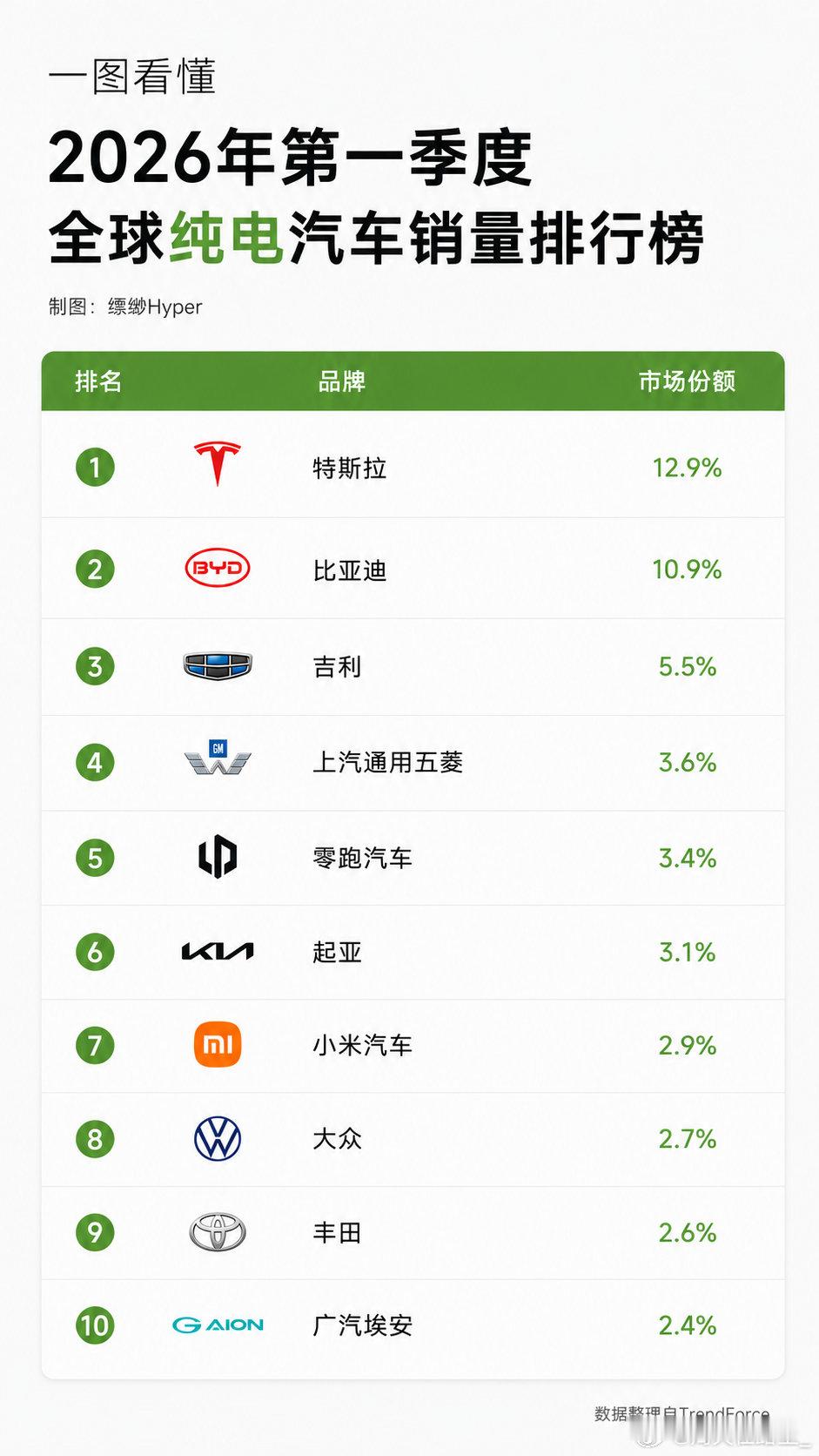 根据调研机构TrendForce公布的最新统计数据显示，在今年Q1小米超大众丰田