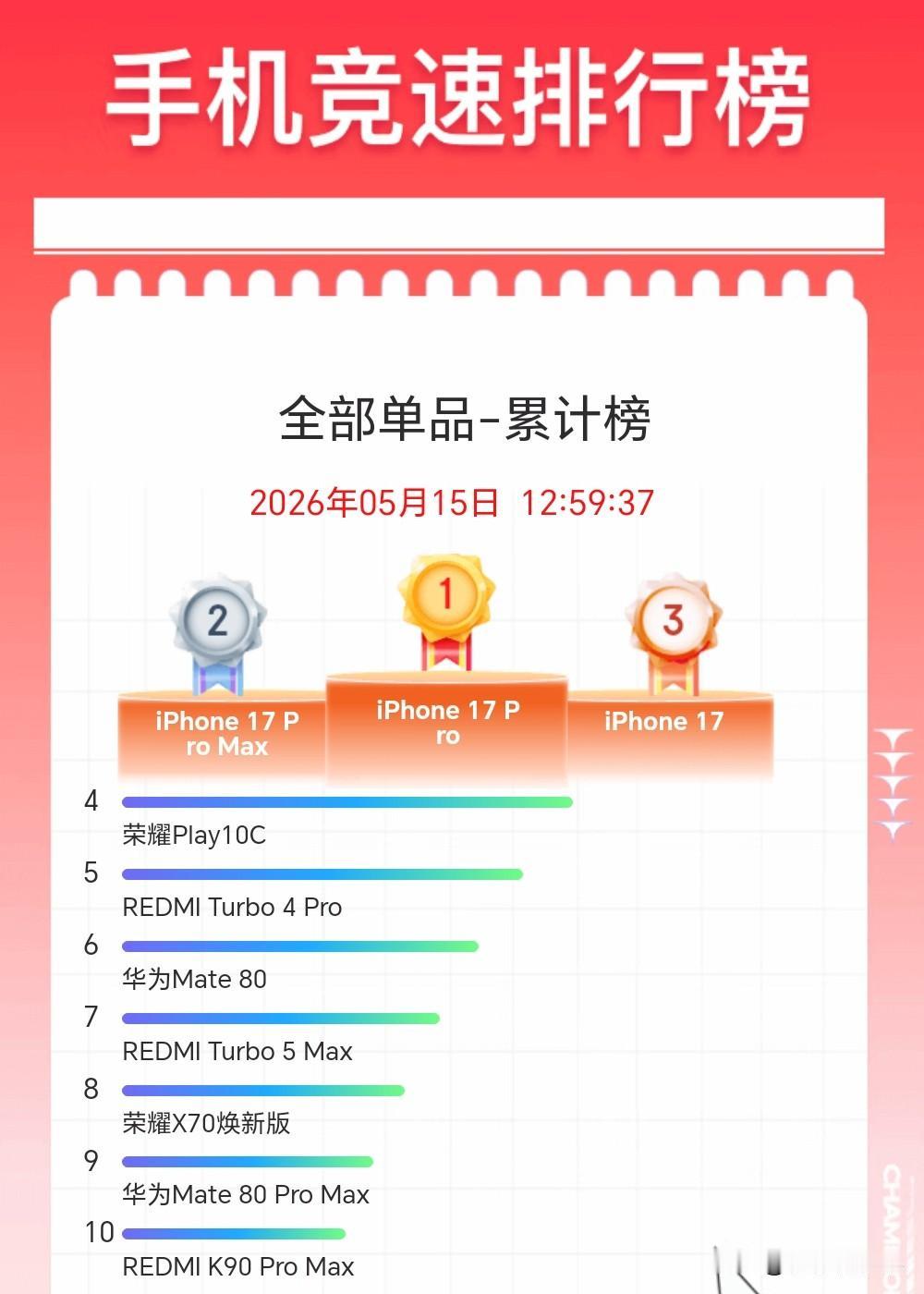京东618手机竞速榜已经出来了，累计销量榜第一名是iPhone17Pro，我们