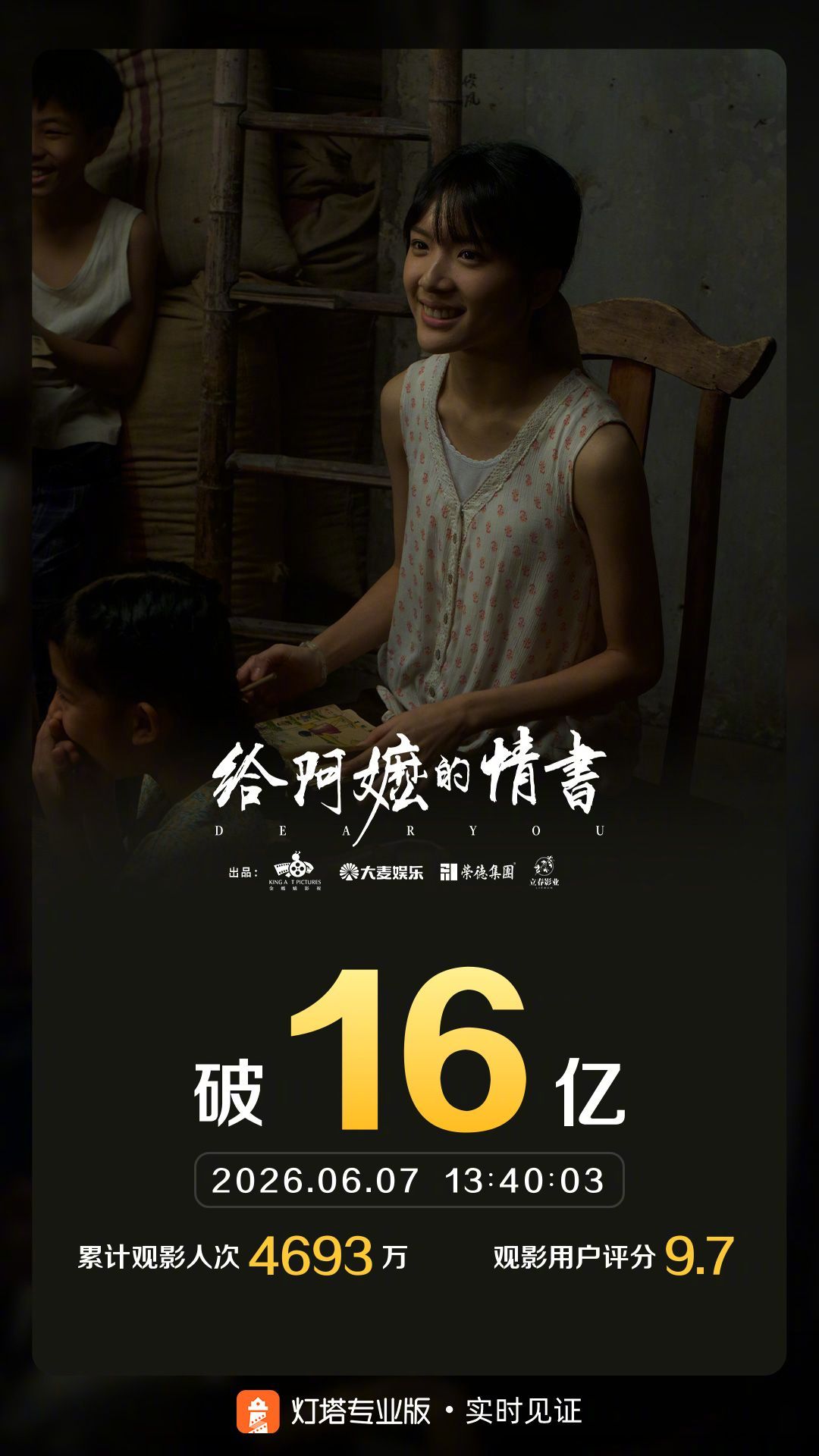 给阿嬷的情书票房破16亿据灯塔专业版实时数据，截至6月7日13时40分，影片《