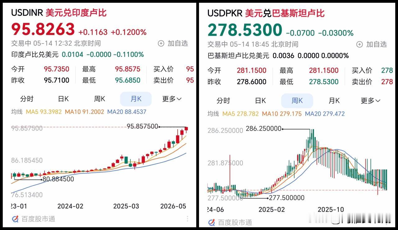 虽然我认为印度卢比大跌，是因为印度在这轮石油涨价中，作为抗风险弱的国家，经济必然
