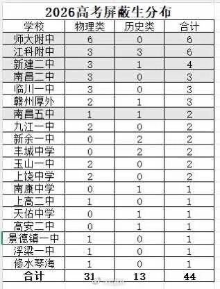 高考江西省屏蔽生是物理组前30，历史组前20，截止发文时，物理组前30位屏蔽生
