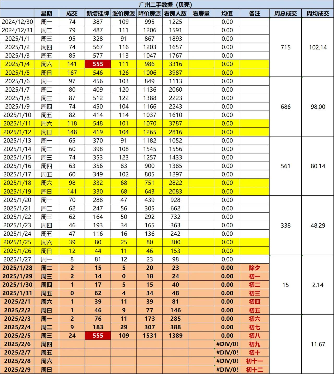 2025年2月5日（初八），大部分行业的开工第一天，贝壳平台的新增挂牌量就达到5