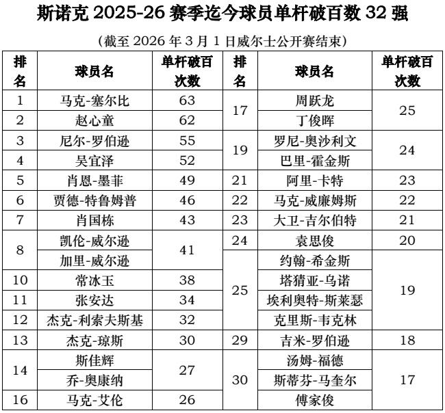 斯诺克2025-26赛季迄今单杆破百深度解析（截至2026年3月1日威尔士公开