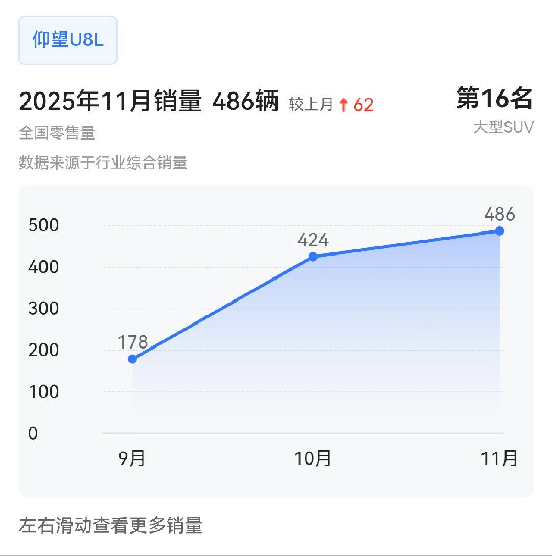 仰望U8L：中国百万级汽车销量第一！仰望U8L11月销量486辆，环比上个月涨