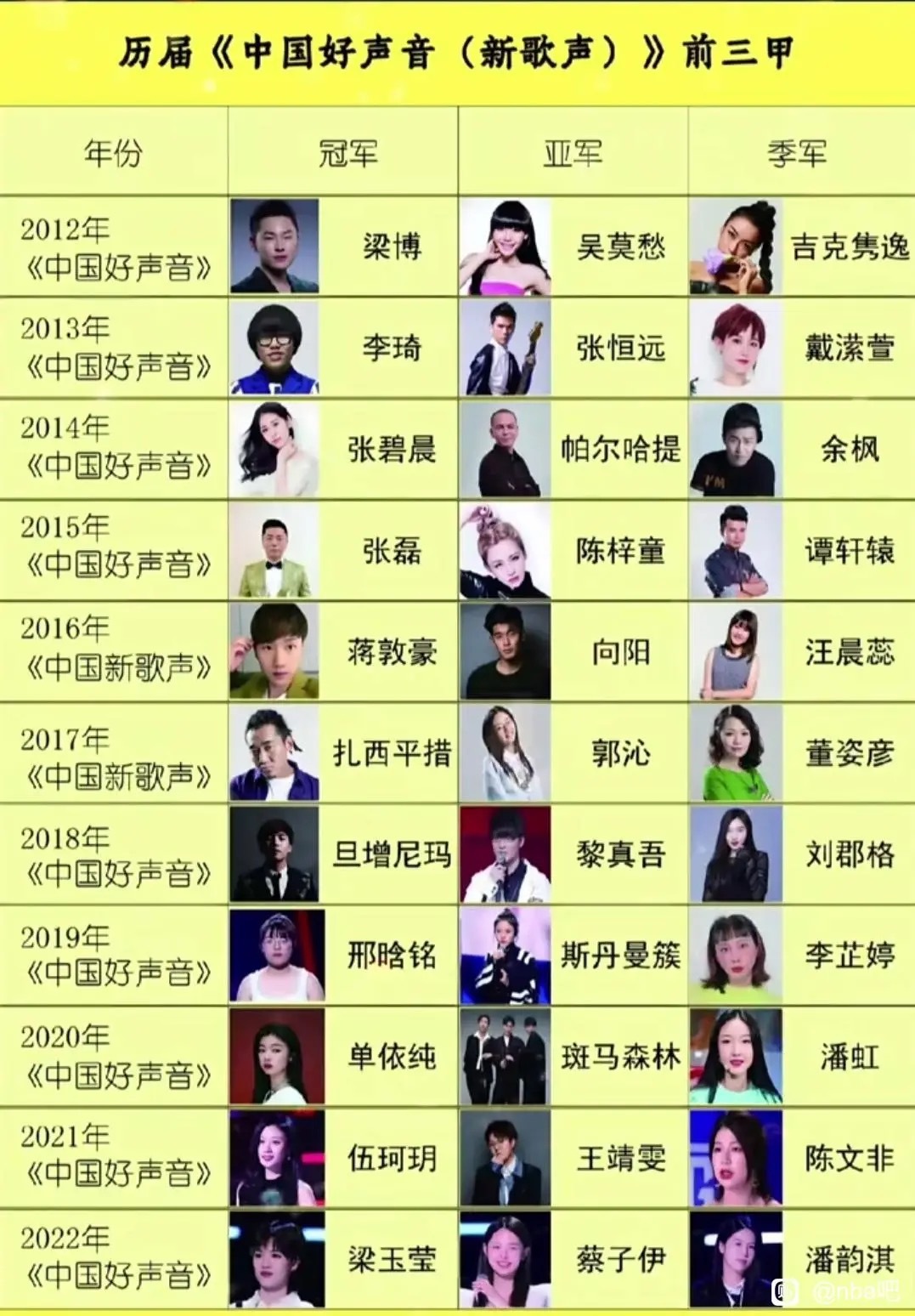 历届好声音前三名，大部分都泯然众人？