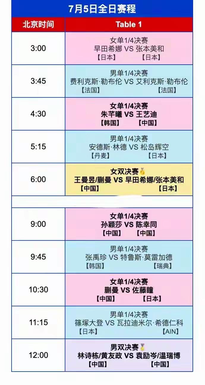 WTT美国大满贯7月5日赛程超精彩！这天是正赛第七日，有单打1/4决赛和双打决赛