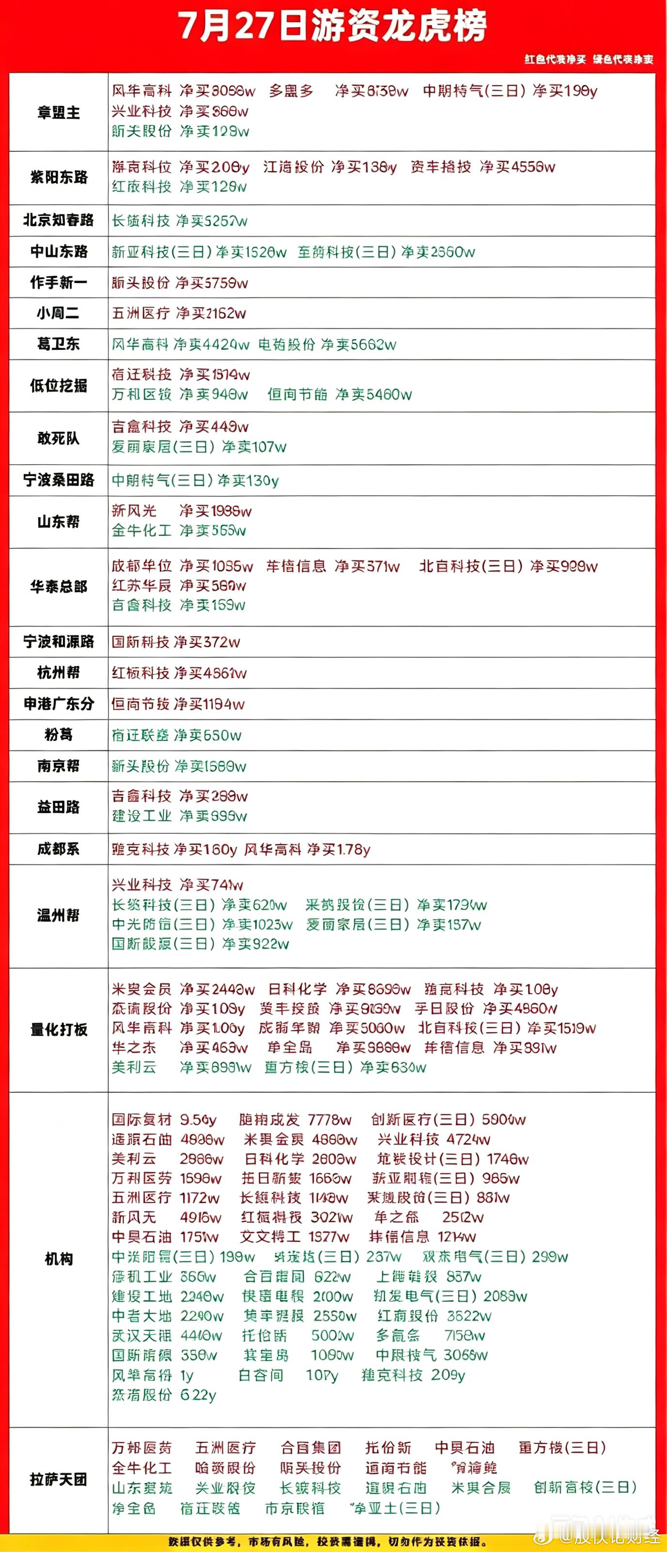 7月27日游资龙虎榜数据