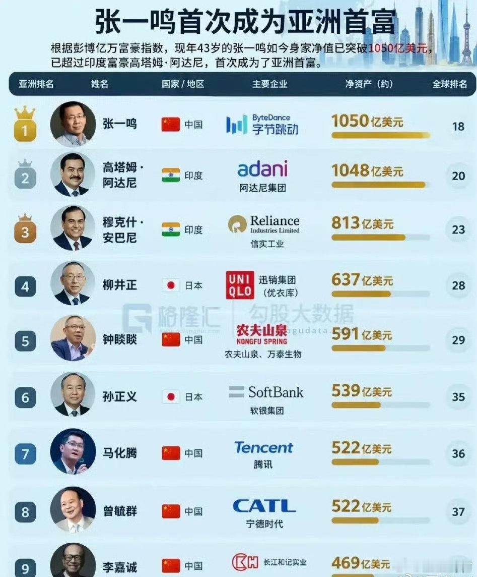 如果字节上市，身价还能翻个两到三倍张一鸣优秀的企业家[点赞]#张一鸣##上市##字节跳动#​