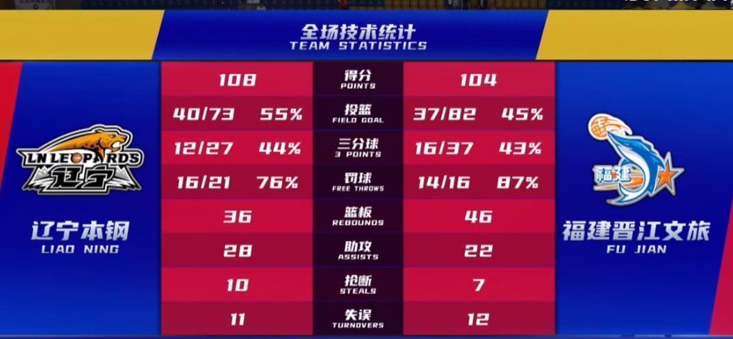 今天下午三点开始的CBA季前赛，辽宁男篮最终108-104险胜福建！库珀