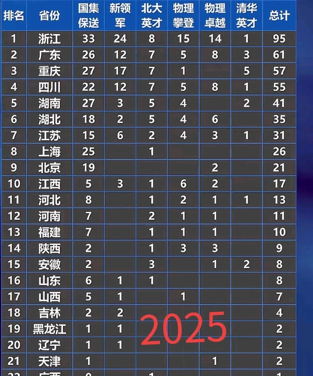 2025年提前保送清北人数（不含外国语保送），浙江以95人一马当先，比第二的广东