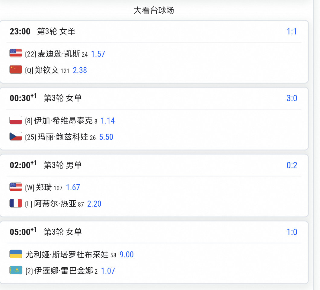 #郑钦文23点冲美网16强#美网预测和赔率依旧不看好钦文[doge]突然发现钦文和凯斯两次交手都在美