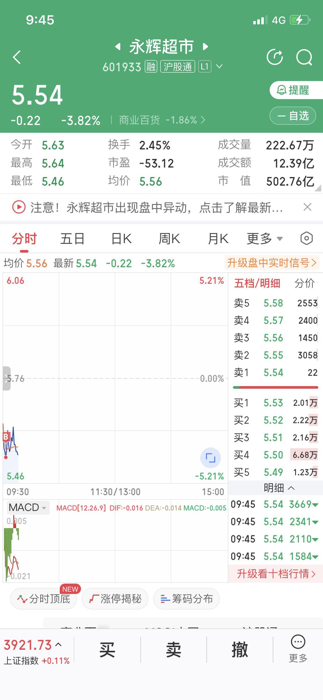 12月23日我加仓了永辉超市，是在水下4个点的时候进的，我可是大胆买入。那天A股