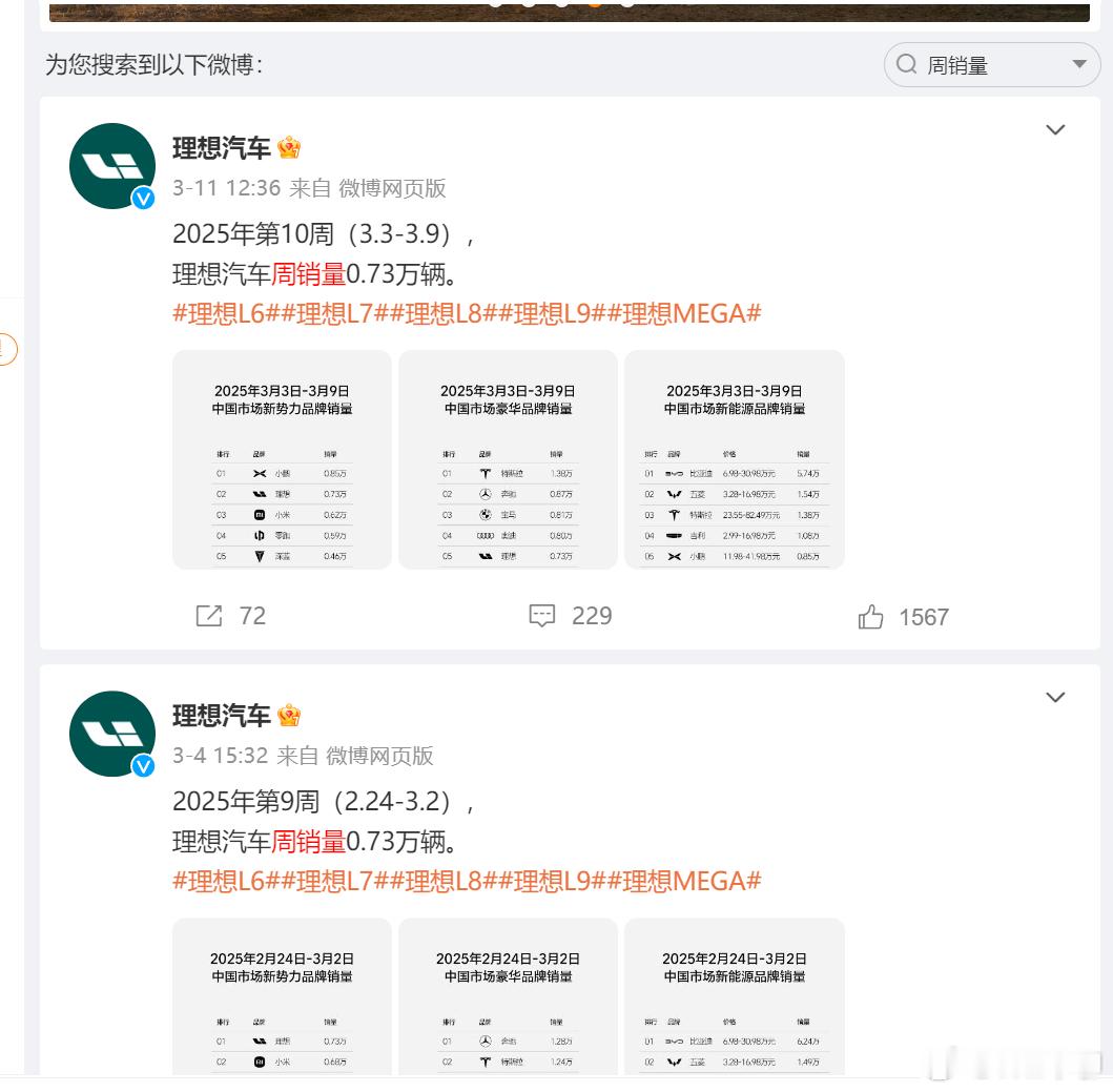 响应车协号召，理想汽车的确没有再发周榜了。现在要看周榜，就得看第三方平台了。不过