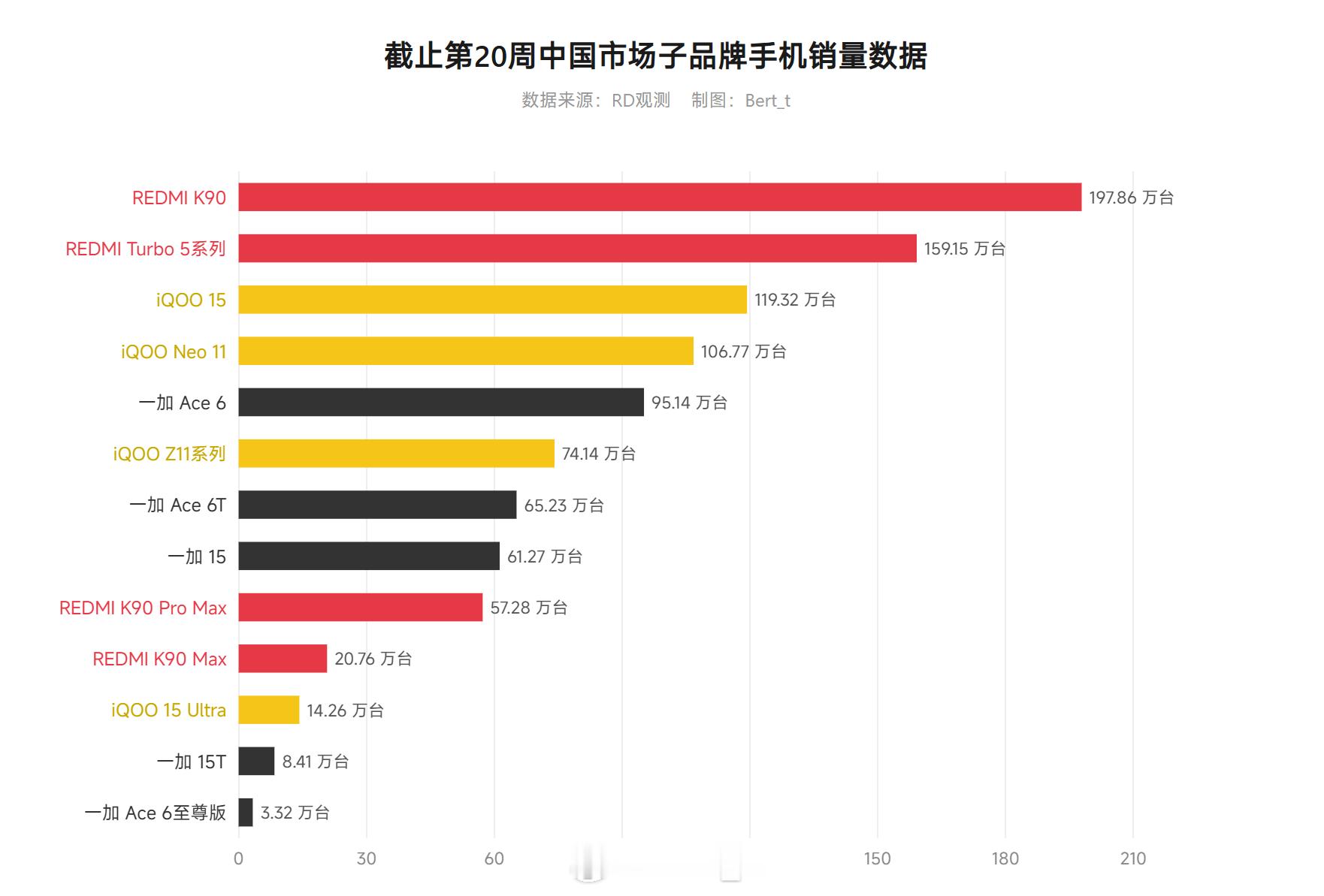 截止第20周中国市场子品牌手机销量数据1.REDMIK90—197.8