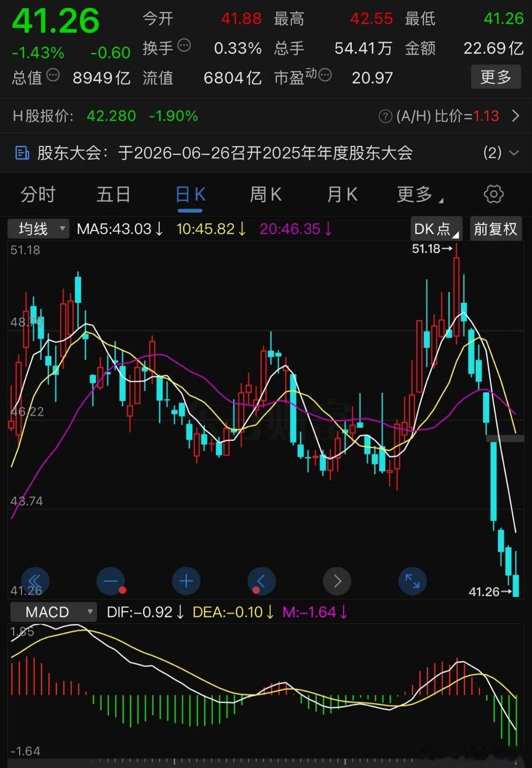 中国神华八连跌，从51元到41元。它有没有可能走出中国人寿过去几个月的轨迹。中国