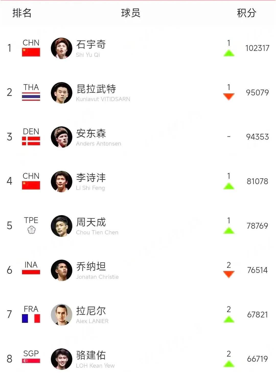 目前世界羽联排名前10位的男单选手都在使用哪种球拍？仅1人用李宁球拍！10.